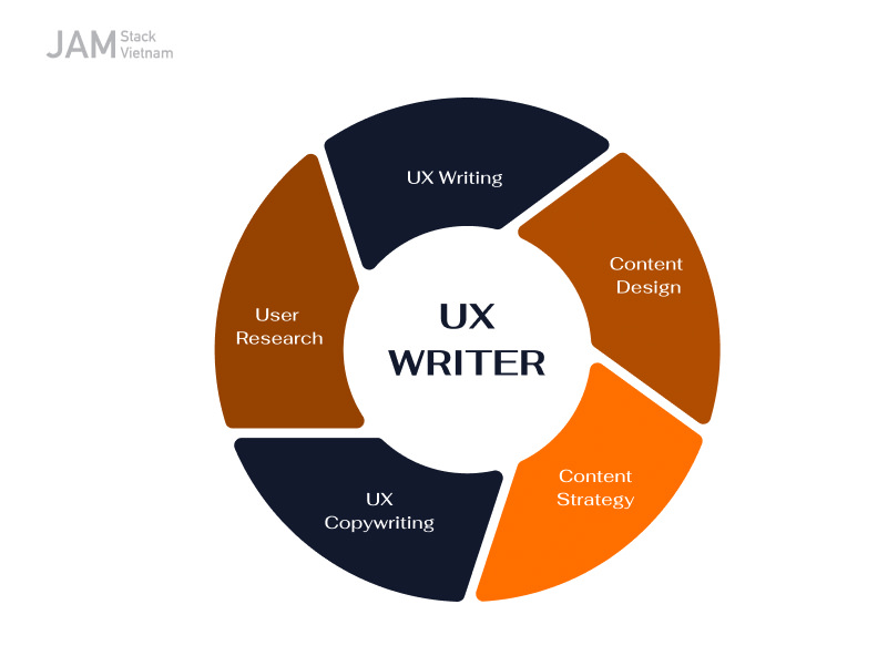 UX Content là tập hợp những công việc viết nội dung với mục đích tạo trải nghiệm tích cực cho người dùng web và app